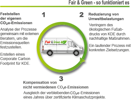 FairGreen – so funktioniert es
